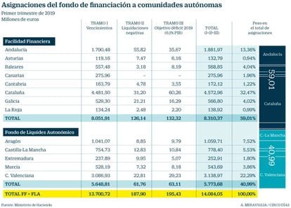 Asignaciones del fondo de financiación a comunidades autónomas