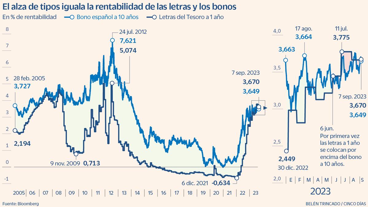 Letras y bonos españoles rentan lo mismo por primera vez desde 2007 | Mercados Financieros