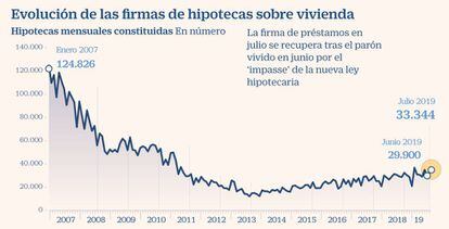 Hipotecas