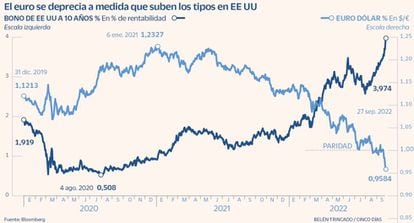 El euro se deprecia a medida que suben los tipos en EE UU