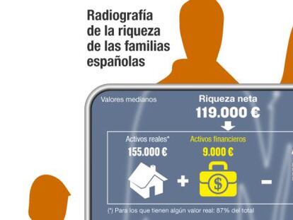 Radiografía de la riqueza de las familias españolas