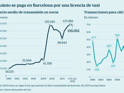 El doble que el Ibex: las licencias de taxi han subido un 600% en 30 años