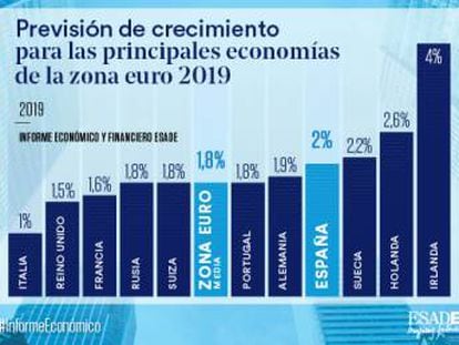 Cómo y por qué se ralentizará la economía española en 2019