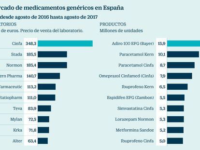Los genéricos cumplen 20 años en España con un retroceso en las ventas