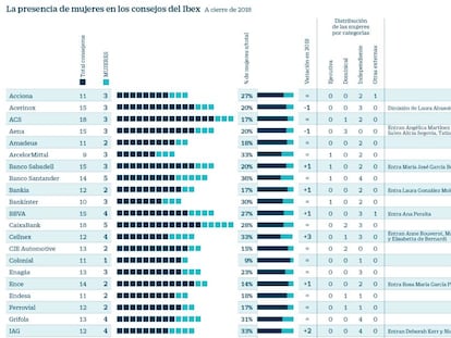 Mujeres consejeras en el Ibex 35