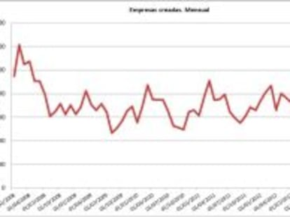 Gr&aacute;fico que muestra las empresas creadas desde 2008 hasta abril de 2013.