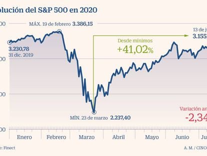 La temporada de resultados anticipa un declive del 45% del beneficio en el S&P 500