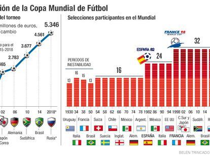 La FIFA transforma como nunca el Mundial de fútbol