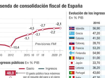 El FMI prevé que la deuda pública de España no bajará del 100% hasta 2019