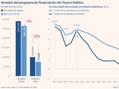 El coste de las nuevas emisiones del Tesoro cierra 2021 por primera vez por debajo del cero