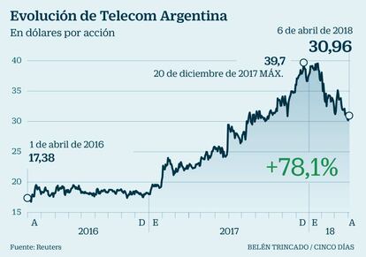 Evolución de Telecom Argentina