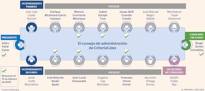 Criteria Caixa reelige a Fainé como presidente y nombra consejero ...