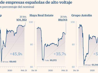 Los bonos ‘high yield’ españoles se disparan y recuperan niveles prepandemia