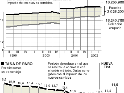 Evolución de la EPA hasta el segundo trimestre de 2002