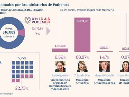 Sánchez asigna a Podemos la gestión de menos del 10% de todo el gasto presupuestario