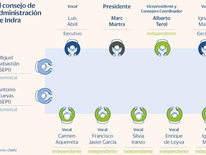 Semana decisiva para que Indra renueve su consejo y refuerce su actividad de defensa