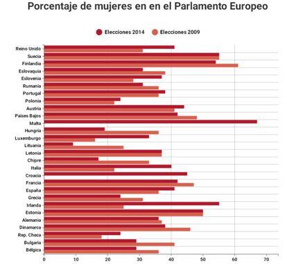 La representación española en el Parlamento Europeo alcanzó el 41%