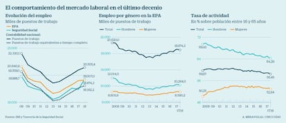 El mercado laboral en el último decenio