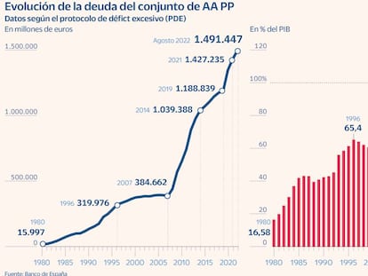 La Airef propone que los países marquen para 4 años una senda de gasto para reducir la deuda