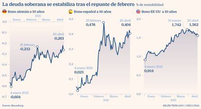 La deuda soberana se estabiliza tras el repunte de febrero