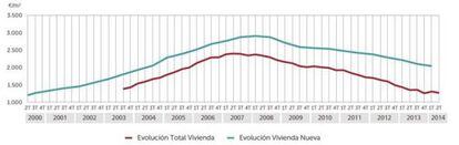 Evolución del valor de la Vivienda