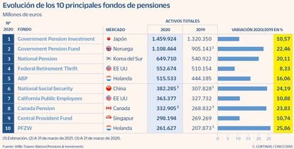Evolución de los 10 principales fondos de pensiones