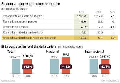 Resultados de Elecnor