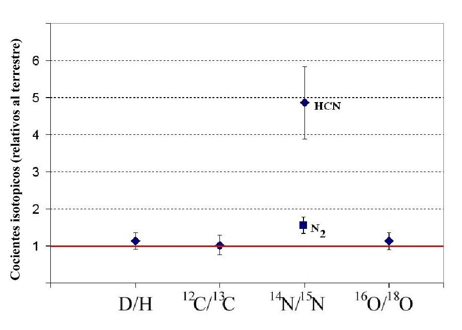 Principales cocientes isotópicos de elementos biogénicos en Titán relativos a los de la Tierra.