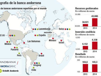 La banca andorrana identificará a cada cliente desde enero e informará a sus países de origen