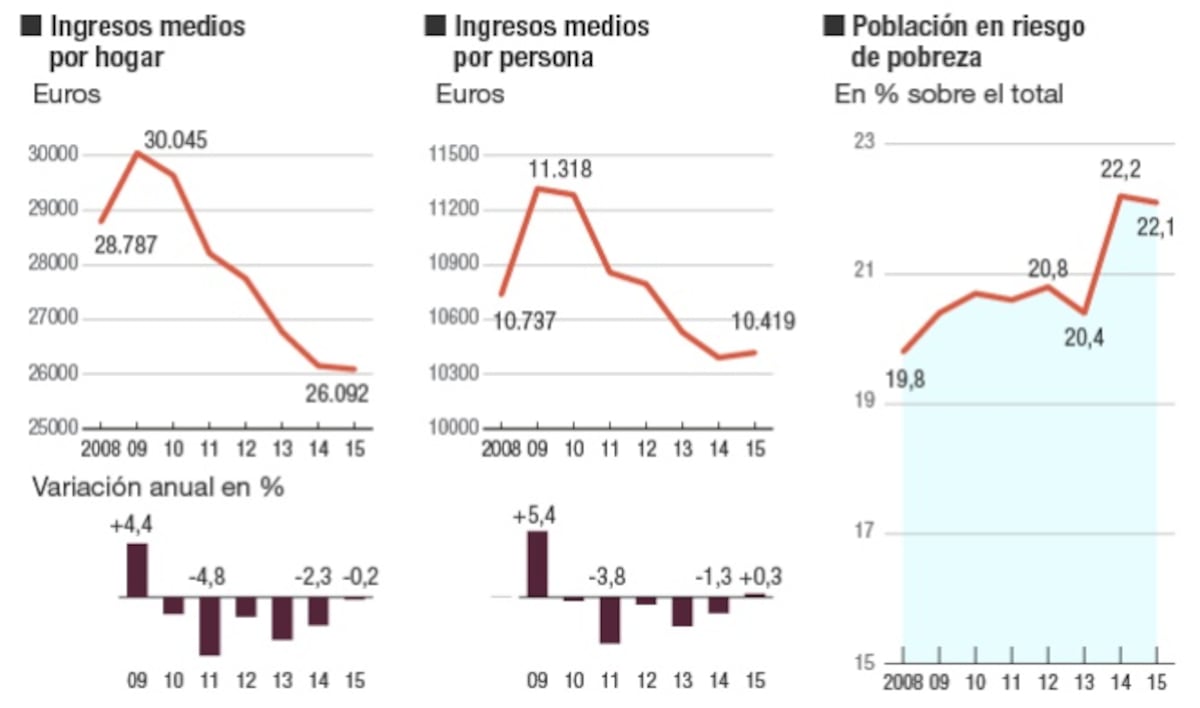 El 22% de los españoles se encuentra en riesgo de pobreza | Economía ...