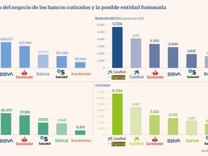 La posible unión, en cifras: más de 20 millones de clientes en España y 650.000 millones en activos