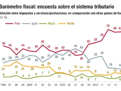 ¿Sin impuestos se viviría mejor? La mayoría cree que no