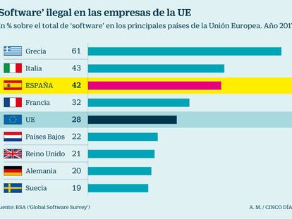 El 42% del software en las empresas españolas es ilegal