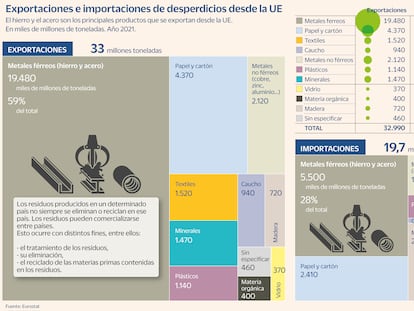 Exportación de residuos:  luces y sombras de una industria europea en ascenso