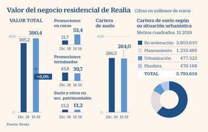 Valor del negocio residencial de Realia