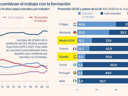 España, en el furgón de cola de la UE de los jóvenes que estudian y trabajan a la vez