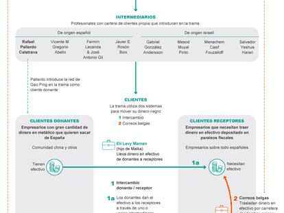 Red de blanqueo de capitales y evasión fiscal