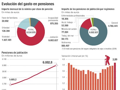 Las pensiones de jubilación ya rebasan los 6.000 millones