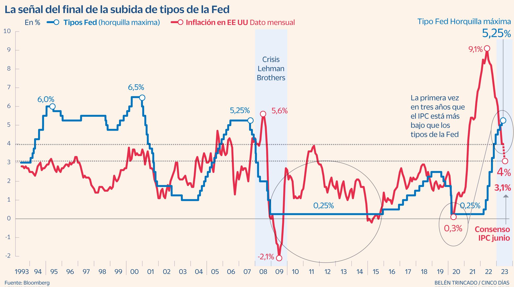 El ciclo monetario de la Fed llega a su fin | Mercados Financieros ...