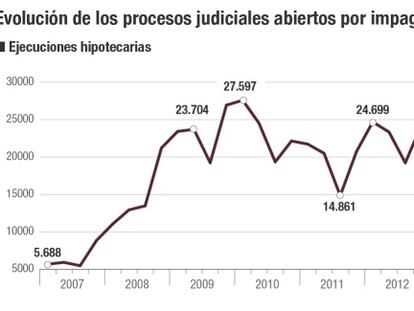 Quiebras y desahucios se mitigan por la mejora global