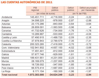 Fuente: INE y planes autonómicos