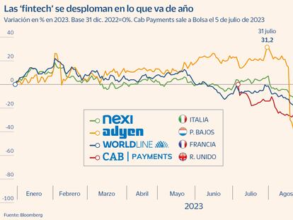 Los tipos de interés y la desaceleración económica pinchan la burbuja de las ‘fintech’