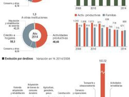 La actividad productiva pierde crédito