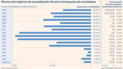 Créditos fiscales fusiones en impuesto de sociedades Gráfico