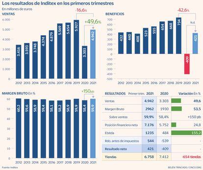 Inditex 1T2021