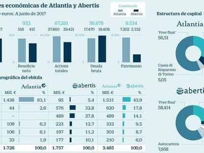 Magnitudes económicas de Atlantia y Abertis