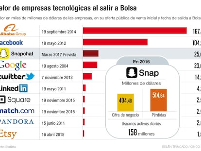 Snap saldrá a Bolsa en pérdidas con el reto de imitar a Facebook