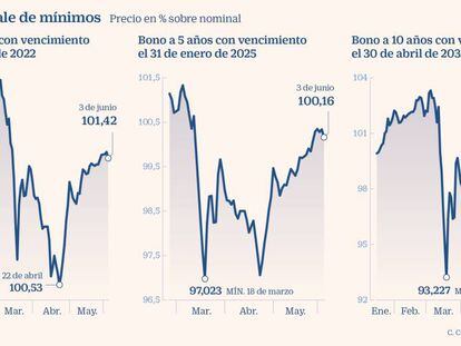 El precio del bono español recupera más de un 7% desde los mínimos de marzo