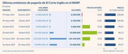 Pagarés El Corte Inglés