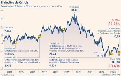 The decline of Grifols